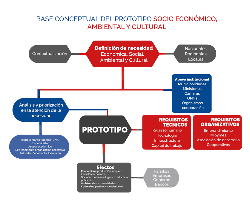 Base conceptual del prototipo socioeconómico, ambiental y cultural.  Definición de necesidad: Económica, Social, Ambiental y Cultural.  Contextualización: Nacionales, Regionales, Locales.  Apoyo institucional de: municipalidades, ministerios, cámaras, ONGs y Organismos de cooperación.  Análisis y priorización en la atención de la necesidad: representante regional (UNA), especialista, asesor académico, representante de una organización asociativa y una autoridad (Vicerrector de Extensión).  Requisitos de los Prototipos: [ Técnicos: Recurso humano, tecnología, infraestructura, capital de trabajo.  Organizativos: emprendimientos, mipymes, asociaciones de desarrollo, cooperativas. ].  Efectos de los Prototipos en las familias, empresas, gobierno y bancos: [ Económicos: producción, empleo, inversión y consumo.  Sociales: pobreza e ingresos, educación población.  Ambientales: externalidades.  Culturales: pertenencia e identidad ].